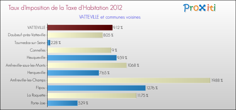Taux d'imposition de la taxe d'habitation 2012 pour VATTEVILLE et les communes proches Comparaison des taux d'imposition de la taxe d'habitation 2012 pour VATTEVILLE et les communes voisines