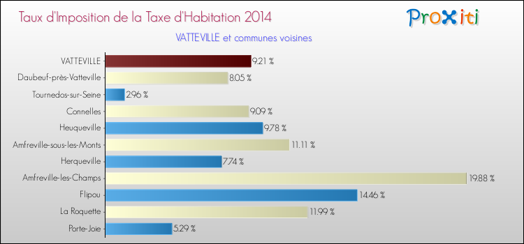 Taux d'imposition de la taxe d'habitation 2014 pour VATTEVILLE et les communes proches Comparaison des taux d'imposition de la taxe d'habitation 2014 pour VATTEVILLE et les communes voisines