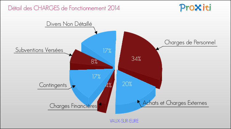 Décomposition des Charges de Fonctionnement 2014 de la commune de VAUX-SUR-EURE Charges de Fonctionnement 2014 pour la commune de VAUX-SUR-EURE