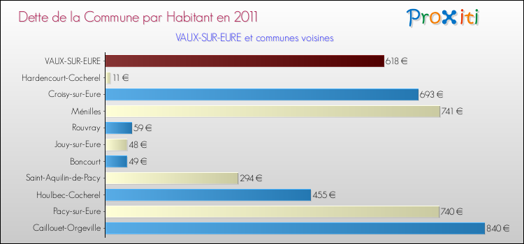 Dette par habitant de la commune en 2011 pour VAUX-SUR-EURE et les communes proches Comparaison de la dette par habitant de la commune en 2011 pour VAUX-SUR-EURE et les communes voisines