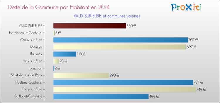 Dette par habitant de la commune en 2014 pour VAUX-SUR-EURE et les communes proches Comparaison de la dette par habitant de la commune en 2014 pour VAUX-SUR-EURE et les communes voisines