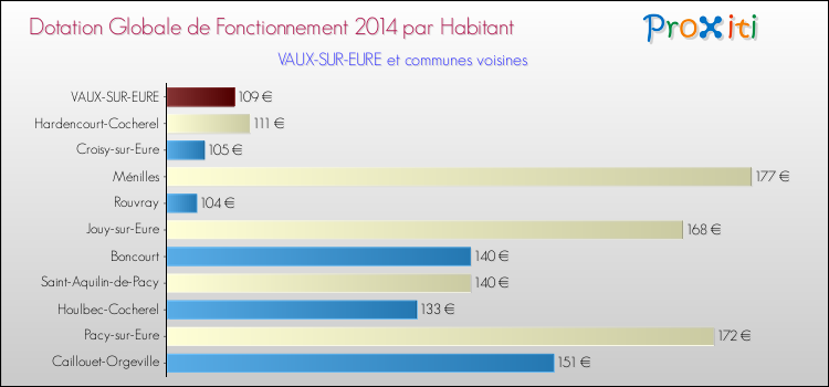 Montant des dotations globales de fonctionnement DGF par Habitant pour VAUX-SUR-EURE et les communes proches en 2014. Comparaison des des dotations globales de fonctionnement DGF par habitant pour VAUX-SUR-EURE et les communes voisines en 2014.