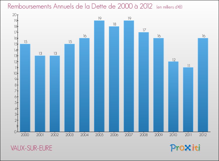 Evolution de l'annuité de la dette pour la commune de VAUX-SUR-EURE de 2000 à 2012 Annuités de la dette pour VAUX-SUR-EURE de 2000 à 2012