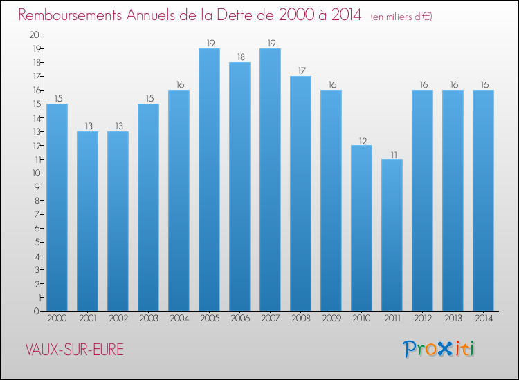 Evolution de l'annuité de la dette pour la commune de VAUX-SUR-EURE de 2000 à 2014 Annuités de la dette pour VAUX-SUR-EURE de 2000 à 2014