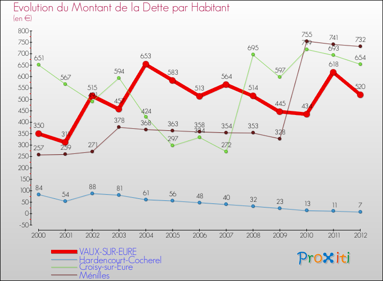 Evolution de la dette par habitant pour la commune de VAUX-SUR-EURE et les communes proches de 2000 à 2012 Comparaison de la dette par habitant pour VAUX-SUR-EURE et les communes voisines de 2000 à 2012