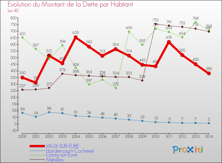 Evolution de la dette par habitant pour la commune de VAUX-SUR-EURE et les communes proches de 2000 à 2014 Comparaison de la dette par habitant pour VAUX-SUR-EURE et les communes voisines de 2000 à 2014