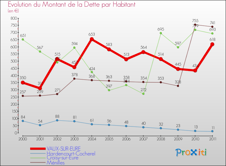Evolution de la dette par habitant pour la commune de VAUX-SUR-EURE et les communes proches Comparaison de la dette par habitant pour VAUX-SUR-EURE et les communes voisines