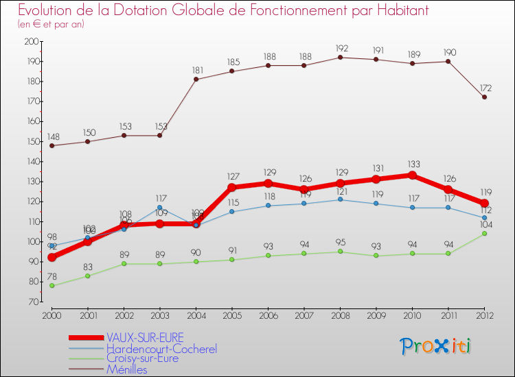 Evolution et montant de la dotation globale de fonctionnement par Habitant pour VAUX-SUR-EURE et les communes proches Comparaison des dotations globales de fonctionnement par habitant pour VAUX-SUR-EURE et les communes voisines