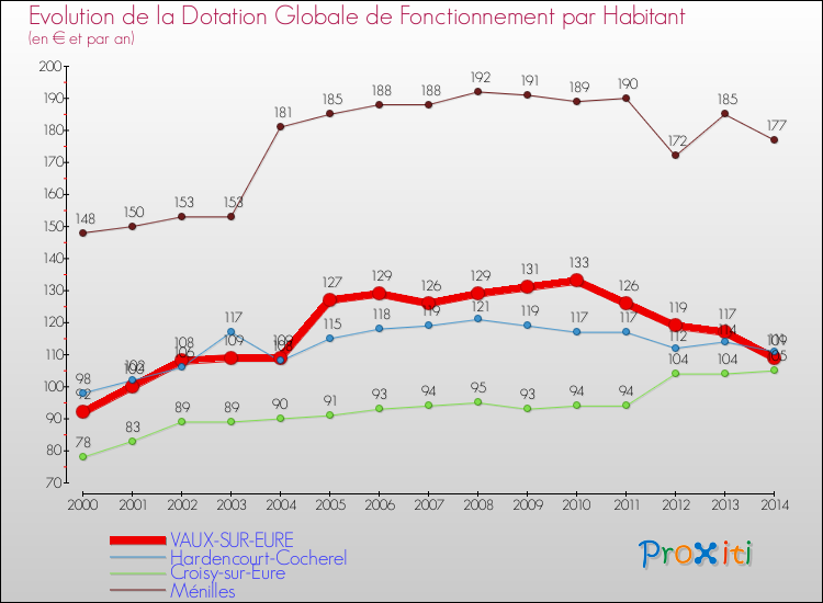 Evolution et montant de la dotation globale de fonctionnement par Habitant pour VAUX-SUR-EURE et les communes proches de 2000 à 2014. Comparaison des dotations globales de fonctionnement par habitant pour VAUX-SUR-EURE et les communes voisines de 2000 à 2014.