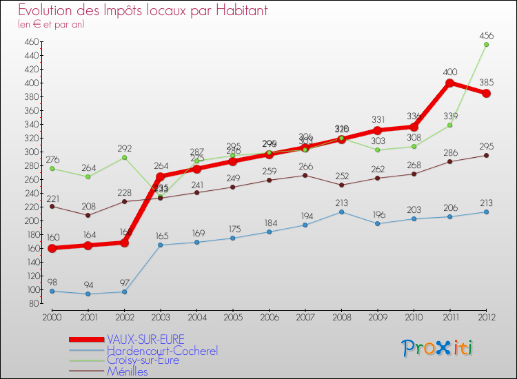 Evolution et montant des impôts locaux par Habitant pour VAUX-SUR-EURE et les communes proches Comparaison des impôts locaux par habitant pour VAUX-SUR-EURE et les communes voisines