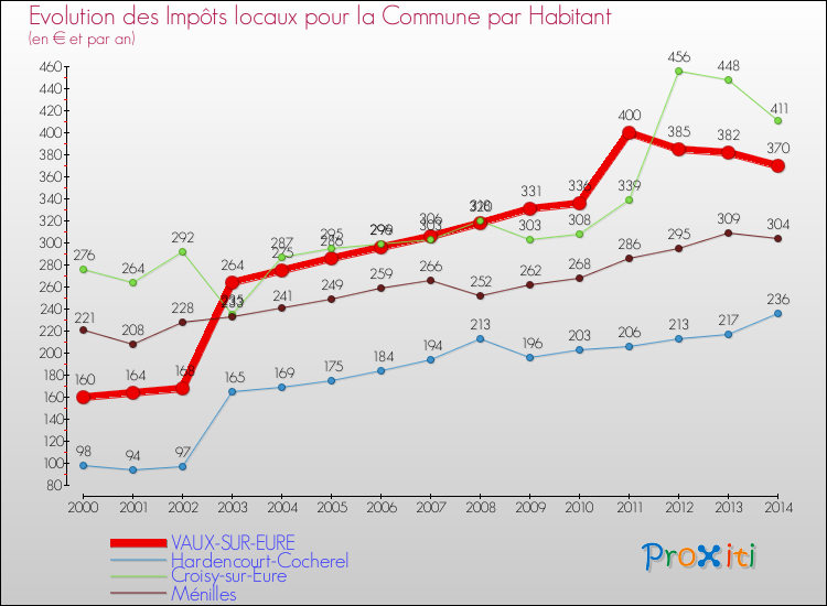 Evolution et montant des impôts locaux par Habitant pour VAUX-SUR-EURE et les communes proches de 2000 à 2014 Comparaison des impôts locaux par habitant pour VAUX-SUR-EURE et les communes voisines de 2000 à 2014