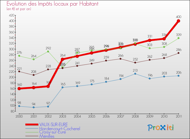 Evolution et montant des impôts locaux par Habitant pour VAUX-SUR-EURE et les communes proches Comparaison des impôts locaux par habitant pour VAUX-SUR-EURE et les communes voisines