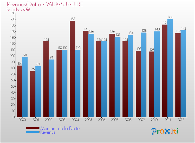 Evolution comparée de la dette et des revenus pour la commune de VAUX-SUR-EURE de 2000 à 2012 Comparaison de la dette et des revenus pour VAUX-SUR-EURE de 2000 à 2012