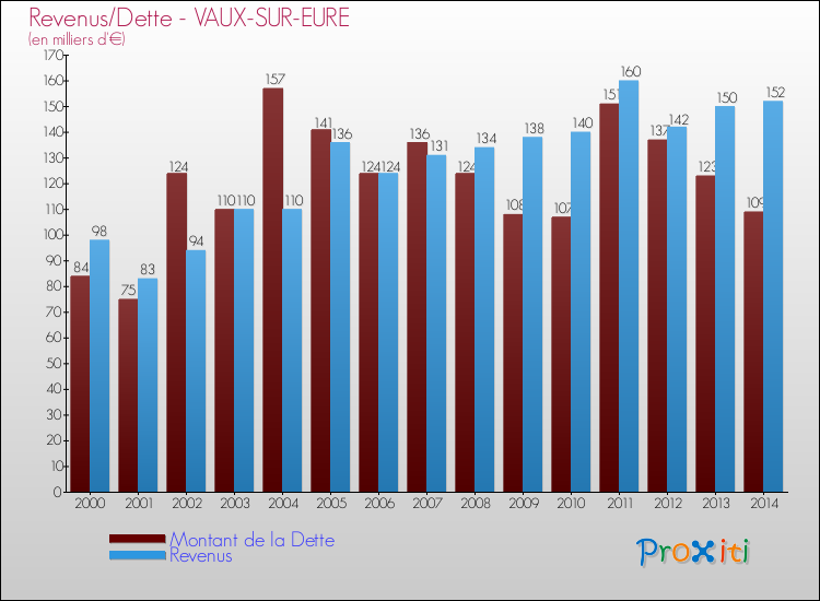 Evolution comparée de la dette et des revenus pour la commune de VAUX-SUR-EURE de 2000 à 2014 Comparaison de la dette et des revenus pour VAUX-SUR-EURE de 2000 à 2014