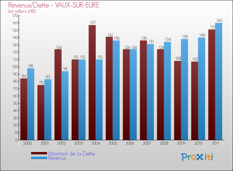Evolution comparée de la dette et des revenus pour la commune de VAUX-SUR-EURE de 2000 à 2011 Comparaison de la dette et des revenus pour VAUX-SUR-EURE de 2000 à 2011