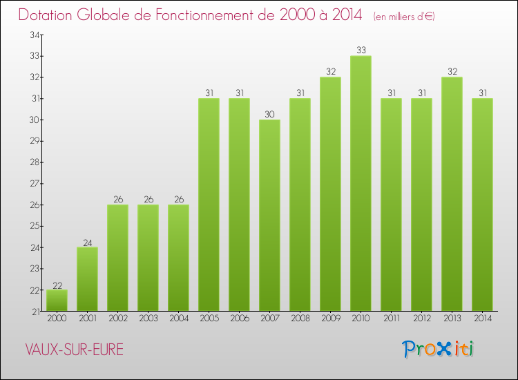 Evolution du montant de la Dotation Globale de Fonctionnement pour la commune de VAUX-SUR-EURE de 2000 à 2014 Evolution du montant de la Dotation Globale de Fonctionnement pour VAUX-SUR-EURE de 2000 à 2014
