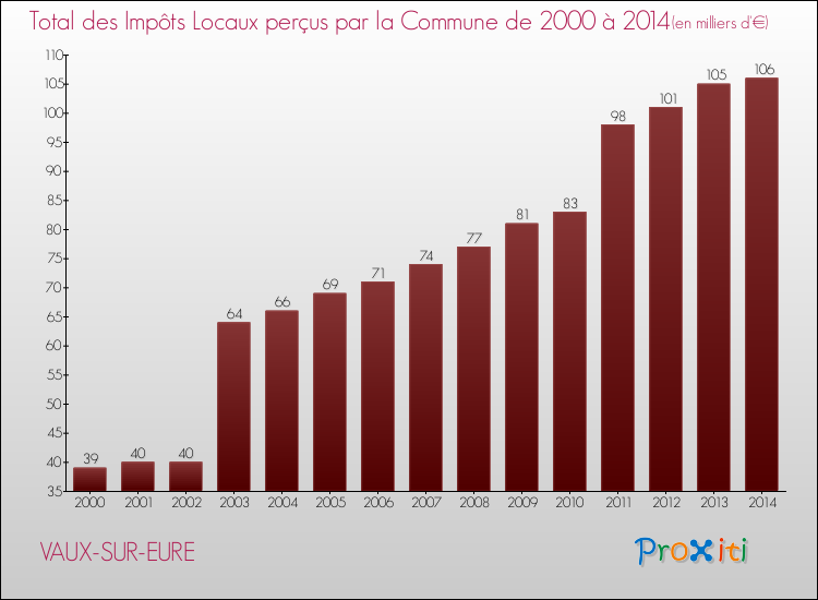 Evolution des Impôts Locaux pour la commune de VAUX-SUR-EURE de 2000 à 2014 Evolution des Impôts Locaux pour VAUX-SUR-EURE de 2000 à 2014
