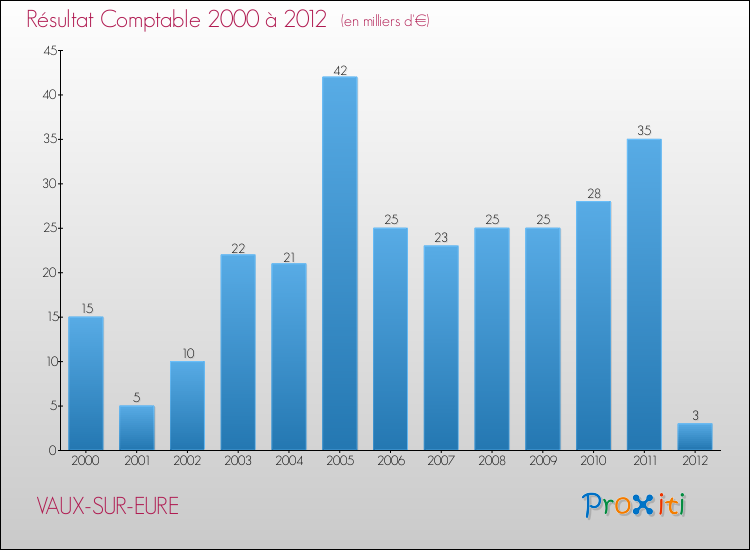 Evolution du résultat comptable pour la commune de VAUX-SUR-EURE de 2000 à 2012 Evolution du résultat comptable pour VAUX-SUR-EURE de 2000 à 2012