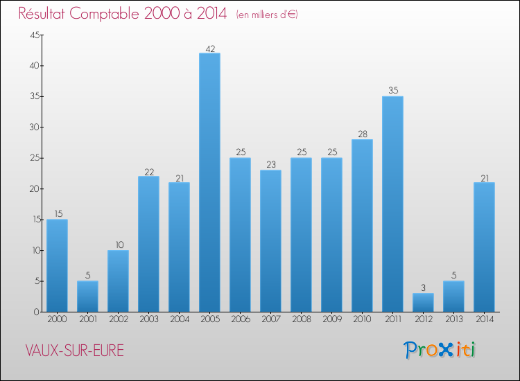 Evolution du résultat comptable pour la commune de VAUX-SUR-EURE de 2000 à 2014 Evolution du résultat comptable pour VAUX-SUR-EURE de 2000 à 2014