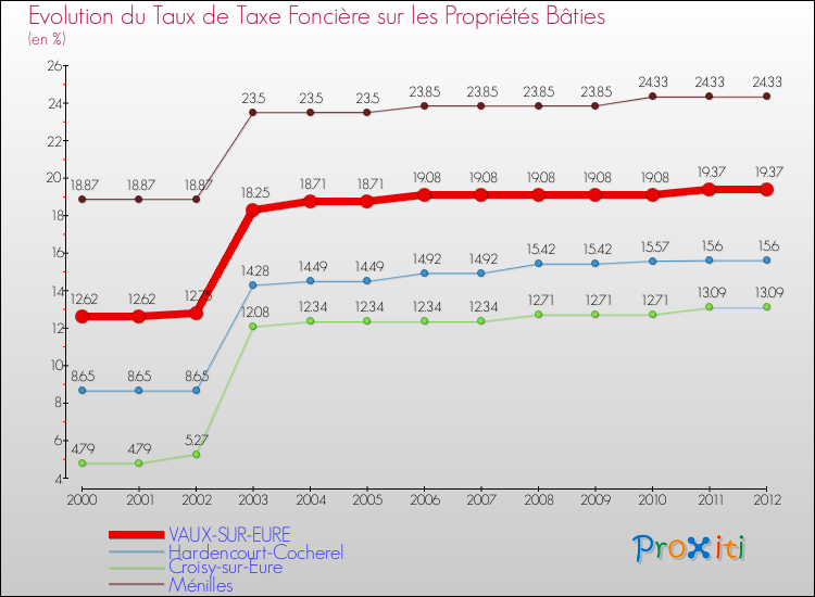 Evolution du taux de la taxe foncière sur le bati pour VAUX-SUR-EURE et les communes proches de 2000 à 2012 Comparaison des taux de taxe foncière sur le bati pour VAUX-SUR-EURE et les communes voisines de 2000 à 2012