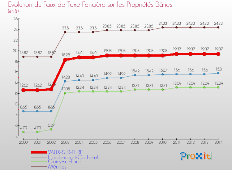 Evolution du taux de la taxe foncière sur le bati pour VAUX-SUR-EURE et les communes proches de 2000 à 2014 Comparaison des taux de taxe foncière sur le bati pour VAUX-SUR-EURE et les communes voisines de 2000 à 2014