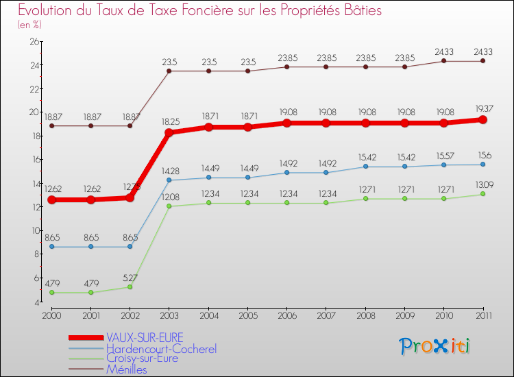 Evolution du taux de la taxe foncière sur le bati pour VAUX-SUR-EURE et les communes proches Comparaison des taux de taxe foncière sur le bati pour VAUX-SUR-EURE et les communes voisines