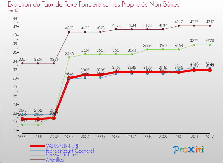 Evolution du taux de la taxe foncière sur les immeubles et terrains non batis pour VAUX-SUR-EURE et les communes proches de 2000 à 2012 Comparaison des taux de la taxe foncière sur les immeubles et terrains non batis pour VAUX-SUR-EURE et les communes voisines de 2000 à 2012