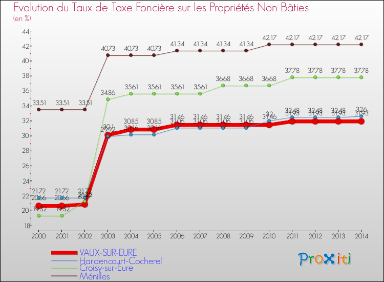 Evolution du taux de la taxe foncière sur les immeubles et terrains non batis pour VAUX-SUR-EURE et les communes proches de 2000 à 2014 Comparaison des taux de la taxe foncière sur les immeubles et terrains non batis pour VAUX-SUR-EURE et les communes voisines de 2000 à 2014