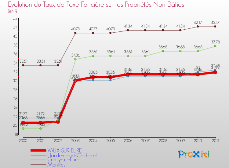 Evolution du taux de la taxe foncière sur les immeubles et terrains non batis pour VAUX-SUR-EURE et les communes proches Comparaison des taux de la taxe foncière sur les immeubles et terrains non batis pour VAUX-SUR-EURE et les communes voisines