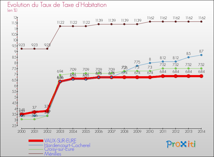 Evolution du taux de la taxe d'habitation pour VAUX-SUR-EURE et les communes proches de 2000 à 2014 Comparaison des taux de la taxe d'habitation pour VAUX-SUR-EURE et les communes voisines de 2000 à 2014