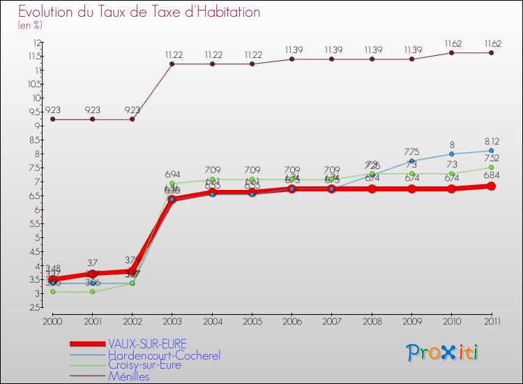 Evolution du taux de la taxe d'habitation pour VAUX-SUR-EURE et les communes proches Comparaison des taux de la taxe d'habitation pour VAUX-SUR-EURE et les communes voisines