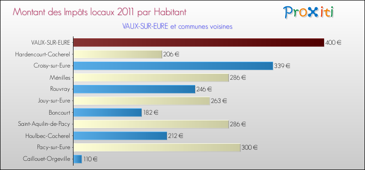 Montant des impôts locaux par Habitant pour VAUX-SUR-EURE et les communes proches Comparaison des impôts locaux par habitant pour VAUX-SUR-EURE et les communes voisines