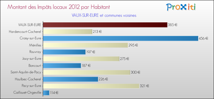 Montant des impôts locaux par Habitant pour VAUX-SUR-EURE et les communes proches Comparaison des impôts locaux par habitant pour VAUX-SUR-EURE et les communes voisines