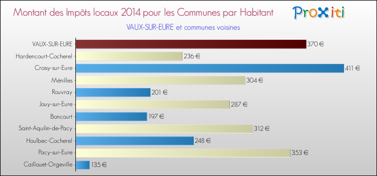 Montant des impôts locaux par Habitant pour VAUX-SUR-EURE et les communes proches en 2014 Comparaison des impôts locaux par habitant pour VAUX-SUR-EURE et les communes voisines en 2014