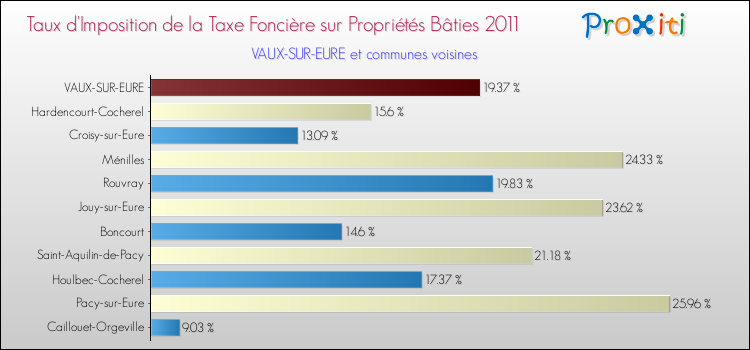 Taux d'imposition de la taxe foncière sur le bati 2011 pour VAUX-SUR-EURE et les communes proches Comparaison des taux d'imposition de la taxe foncière sur le bati 2011 pour VAUX-SUR-EURE et les communes voisines