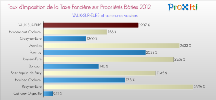 Taux d'imposition de la taxe foncière sur le bati 2012 pour VAUX-SUR-EURE et les communes proches Comparaison des taux d'imposition de la taxe foncière sur le bati 2012 pour VAUX-SUR-EURE et les communes voisines