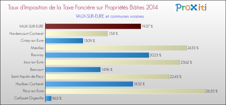 Taux d'imposition de la taxe foncière sur le bati 2014 pour VAUX-SUR-EURE et les communes proches Comparaison des taux d'imposition de la taxe foncière sur le bati 2014 pour VAUX-SUR-EURE et les communes voisines