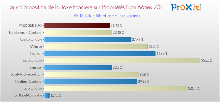 Taux d'imposition de la taxe foncière sur les immeubles et terrains non batis 2011 pour VAUX-SUR-EURE et les communes proches Comparaison des taux d'imposition de la taxe foncière sur les immeubles et terrains non batis 2011 pour VAUX-SUR-EURE et les communes voisines