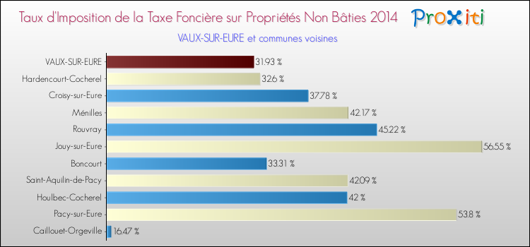 Taux d'imposition de la taxe foncière sur les immeubles et terrains non batis 2014 pour VAUX-SUR-EURE et les communes proches Comparaison des taux d'imposition de la taxe foncière sur les immeubles et terrains non batis 2014 pour VAUX-SUR-EURE et les communes voisines