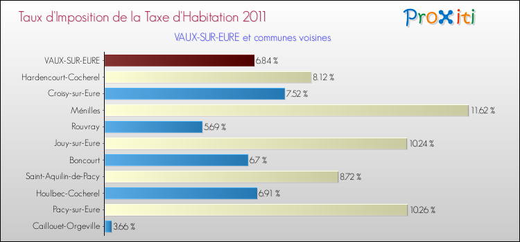 Taux d'imposition de la taxe d'habitation 2011 pour VAUX-SUR-EURE et les communes proches Comparaison des taux d'imposition de la taxe d'habitation 2011 pour VAUX-SUR-EURE et les communes voisines