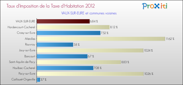 Taux d'imposition de la taxe d'habitation 2012 pour VAUX-SUR-EURE et les communes proches Comparaison des taux d'imposition de la taxe d'habitation 2012 pour VAUX-SUR-EURE et les communes voisines