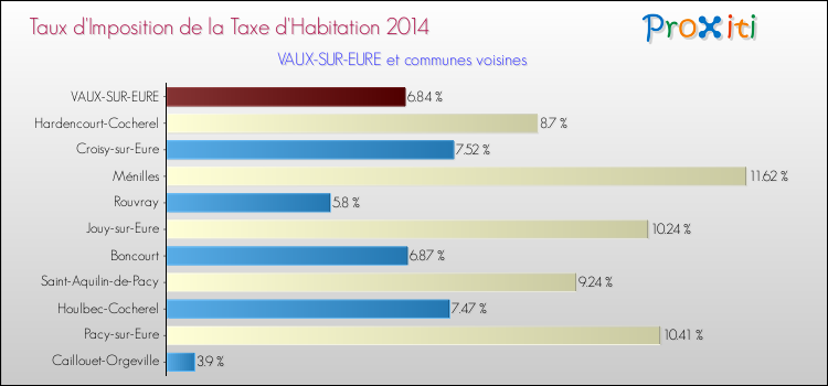 Taux d'imposition de la taxe d'habitation 2014 pour VAUX-SUR-EURE et les communes proches Comparaison des taux d'imposition de la taxe d'habitation 2014 pour VAUX-SUR-EURE et les communes voisines