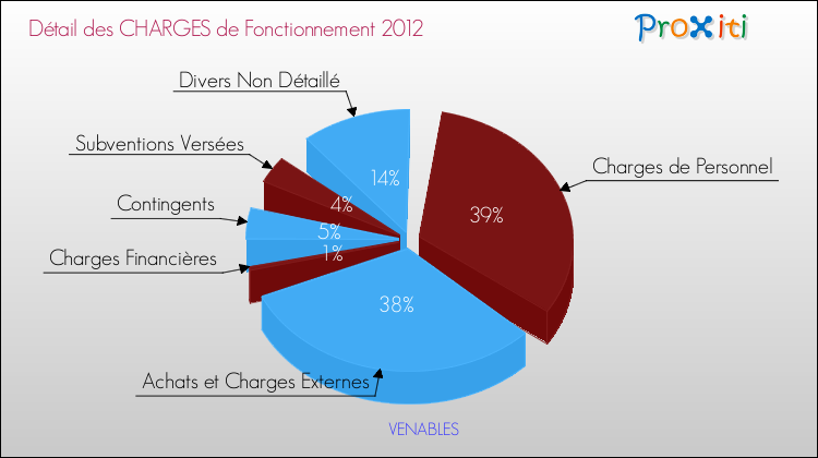 Décomposition des Charges de Fonctionnement 2012 de la commune de VENABLES Charges de Fonctionnement 2012 pour la commune de VENABLES