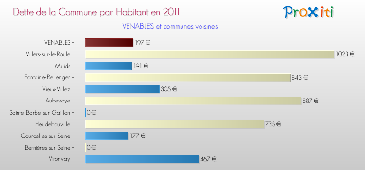 Dette par habitant de la commune en 2011 pour VENABLES et les communes proches Comparaison de la dette par habitant de la commune en 2011 pour VENABLES et les communes voisines