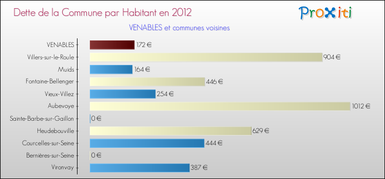 Dette par habitant de la commune en 2012 pour VENABLES et les communes proches Comparaison de la dette par habitant de la commune en 2012 pour VENABLES et les communes voisines