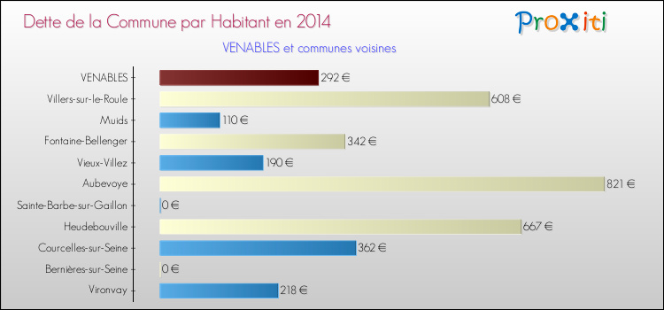 Dette par habitant de la commune en 2014 pour VENABLES et les communes proches Comparaison de la dette par habitant de la commune en 2014 pour VENABLES et les communes voisines