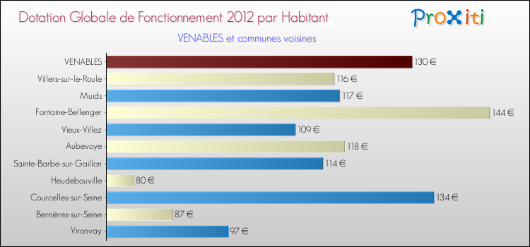 Montant des dotations globales de fonctionnement DGF par Habitant pour VENABLES et les communes proches Comparaison des des dotations globales de fonctionnement DGF par habitant pour VENABLES et les communes voisines