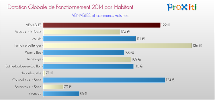 Montant des dotations globales de fonctionnement DGF par Habitant pour VENABLES et les communes proches en 2014. Comparaison des des dotations globales de fonctionnement DGF par habitant pour VENABLES et les communes voisines en 2014.