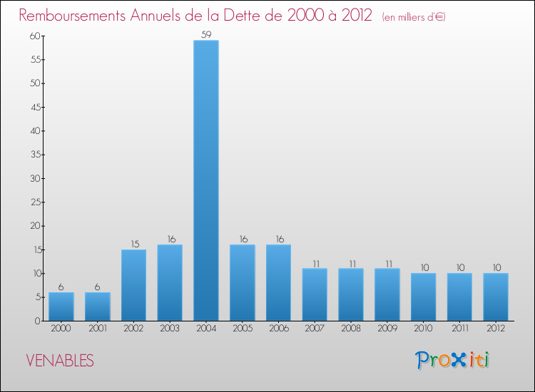 Evolution de l'annuité de la dette pour la commune de VENABLES de 2000 à 2012 Annuités de la dette pour VENABLES de 2000 à 2012