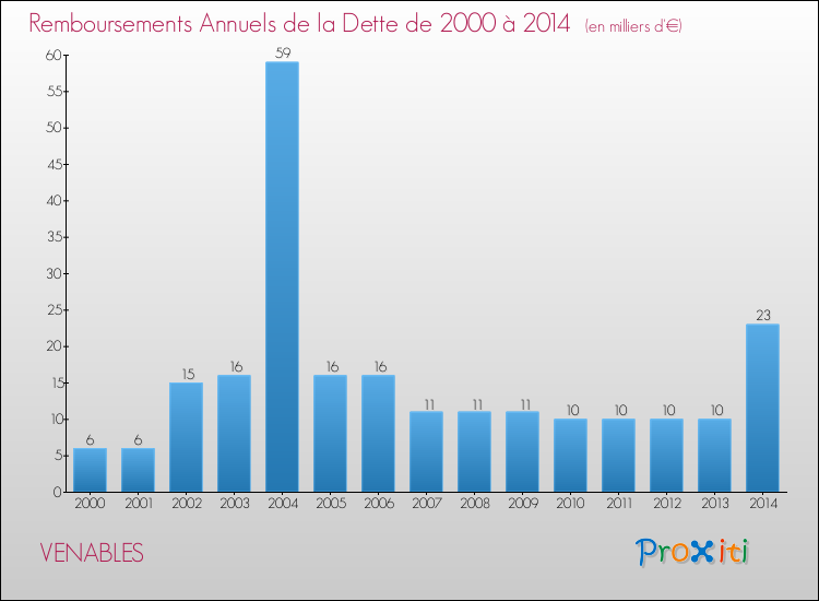 Evolution de l'annuité de la dette pour la commune de VENABLES de 2000 à 2014 Annuités de la dette pour VENABLES de 2000 à 2014